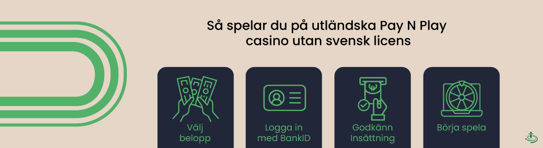 Det går enkelt och snabbt att spela Trustly Pay N Play BankID casino utan svensk licens